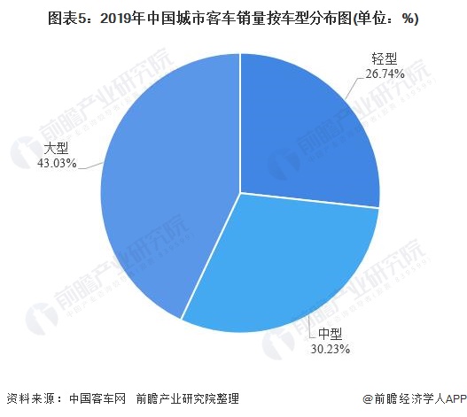 图表5：2019年中国城市客车销量按车型分布图(单位：%)