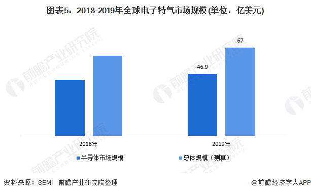 图表5：2018-2019年全球电子特气市场规模(单位：亿美元)