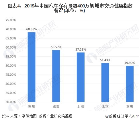  图表4：2019年中国汽车保有量超400万辆城市交通健康指数情况(单位：%)