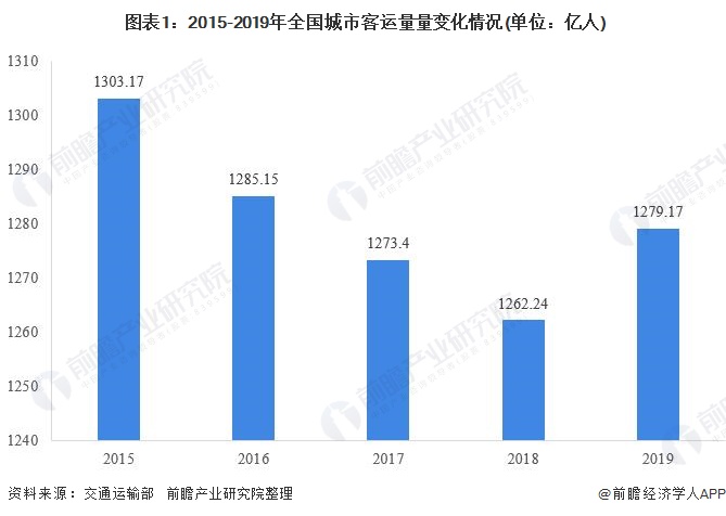  图表1：2015-2019年全国城市客运量量变化情况(单位：亿人)