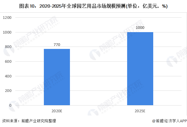 图表10：2020-2025年全球园艺用品市场规模预测(单位：亿美元，%)