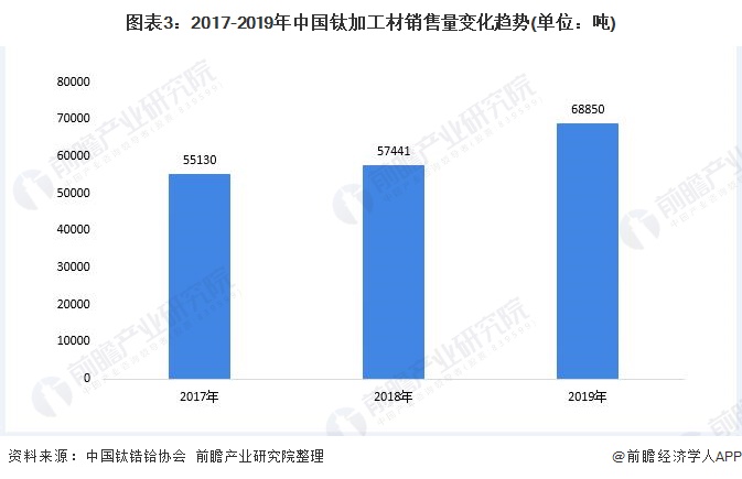 图表3：2017-2019年中国钛加工材销售量变化趋势(单位：吨)