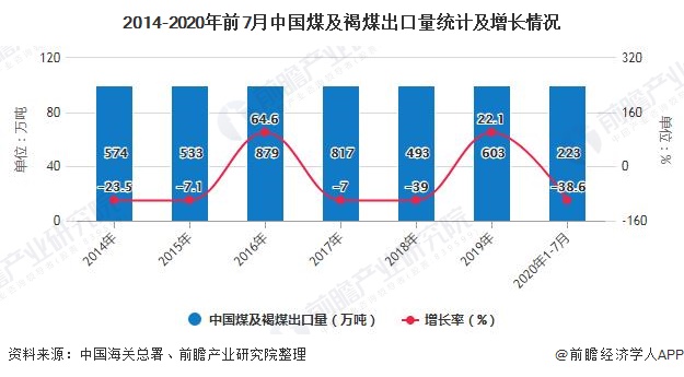 2014-2020年前7月中国煤及褐煤出口量统计及增长情况