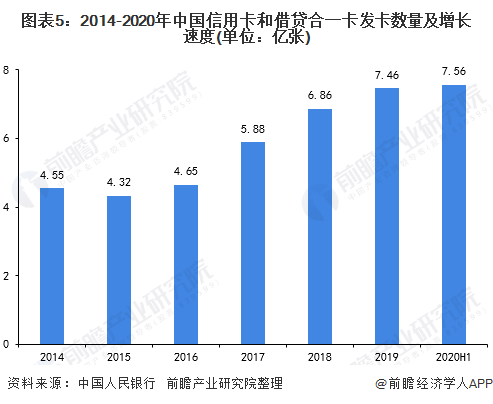 图表5：2014-2020年中国信用卡和借贷合一卡发卡数量及增长速度(单位：亿张)