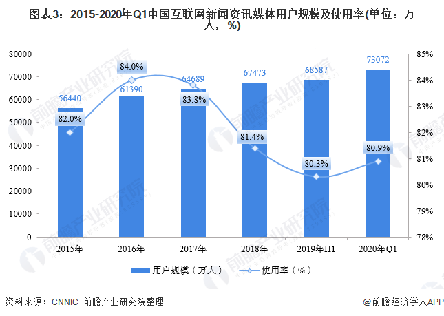 图表3：2015-2020年Q1中国互联网新闻资讯媒体用户规模及使用率(单位：万人，%)