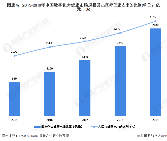 图表4：2015-2019年中国数字化大健康市场规模及占医疗健康支出的比例(单位：亿元，%)