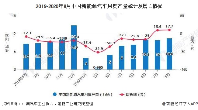 2019-2020年8月中国新能源汽车月度产量统计及增长情况