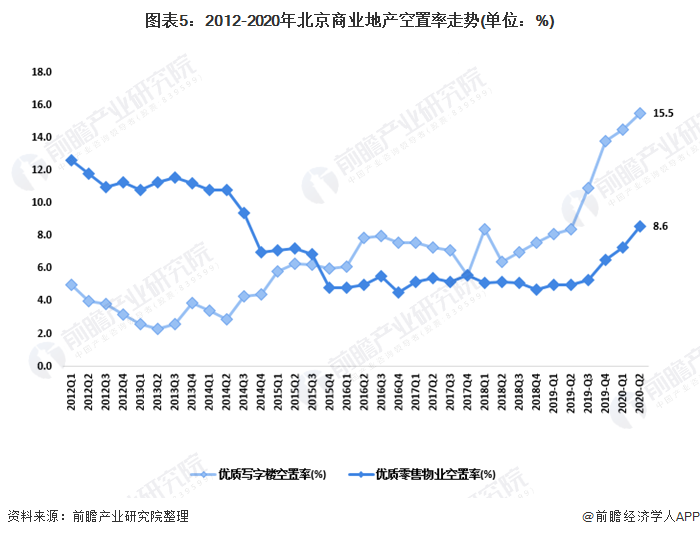 图表5：2012-2020年北京商业地产空置率走势(单位：%)