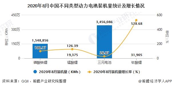 2020年8月中国不同类型动力电池装机量统计及增长情况