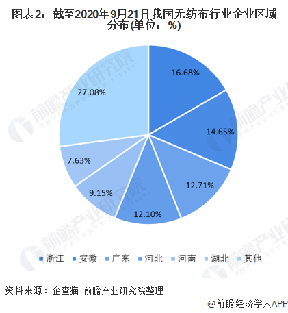 图表2：截至2020年9月21日我国无纺布行业企业区域分布(单位：%)