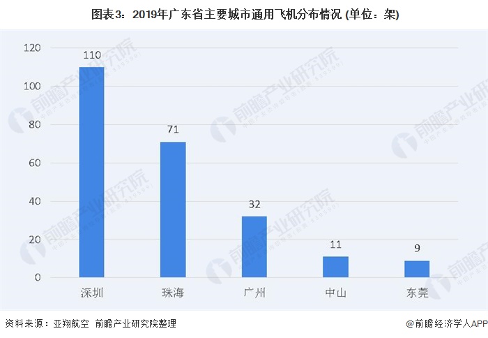  图表3：2019年广东省主要城市通用飞机分布情况 (单位：架)