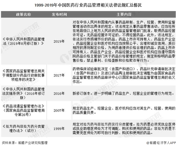 1999-2019年中国医药行业药品管理相关法律法规汇总情况