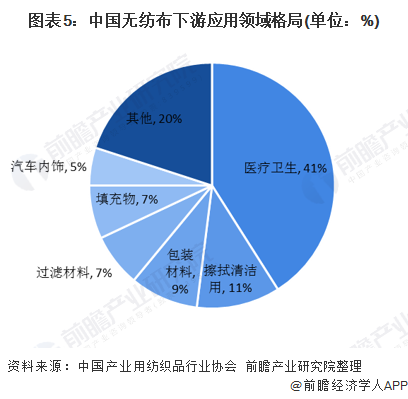 图表5：中国无纺布下游应用领域格局(单位：%)