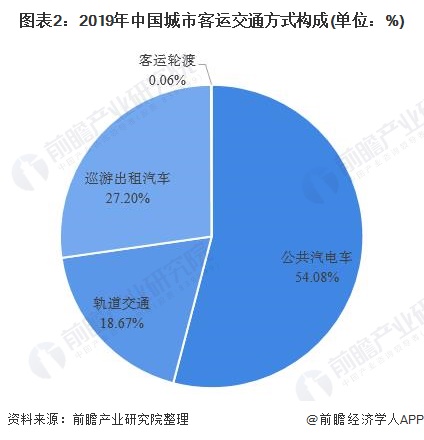 图表2：2019年中国城市客运交通方式构成(单位：%)