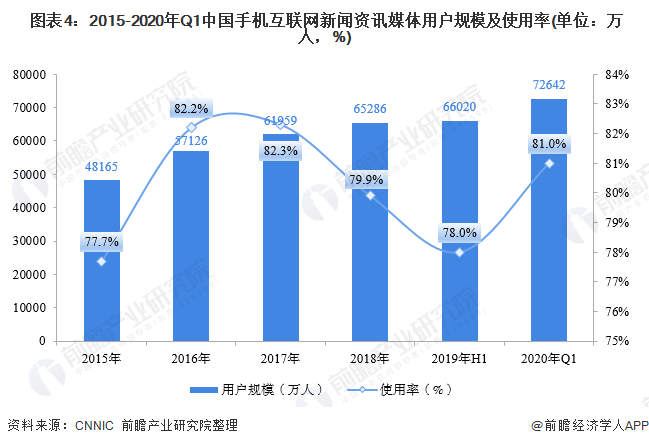  图表4：2015-2020年Q1中国手机互联网新闻资讯媒体用户规模及使用率(单位：万人，%)