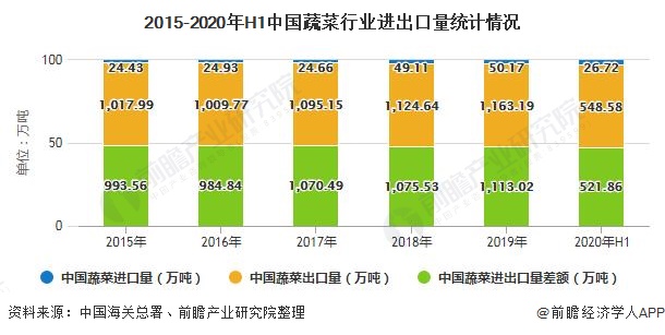 2015-2020年H1中国蔬菜行业进出口量统计情况