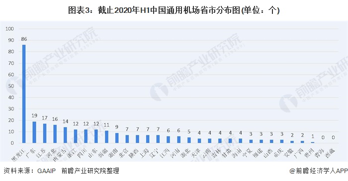 图表3：截止2020年H1中国通用机场省市分布图(单位：个)