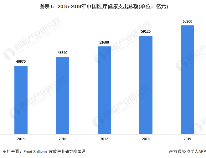  图表1：2015-2019年中国医疗健康支出总额(单位：亿元)