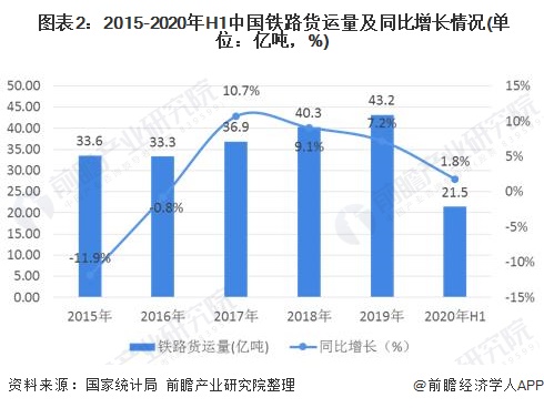  图表2：2015-2020年H1中国铁路货运量及同比增长情况(单位：亿吨，%)