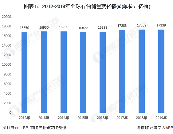 图表1：2012-2019年全球石油储量变化情况