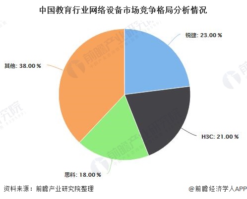 中国教育行业网络设备市场竞争格局分析情况