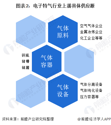 图表2：电子特气行业上游具体供应源