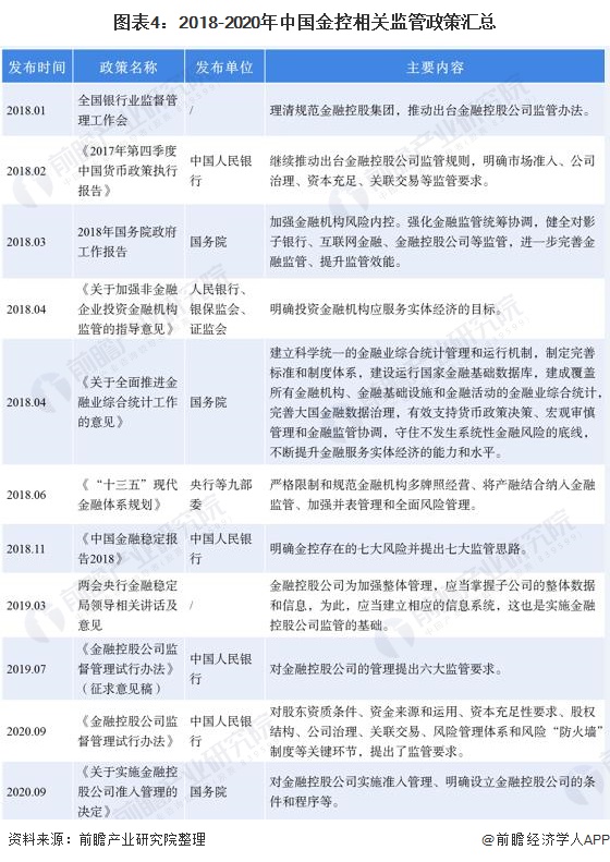 图表4：2018-2020年中国金控相关监管政策汇总