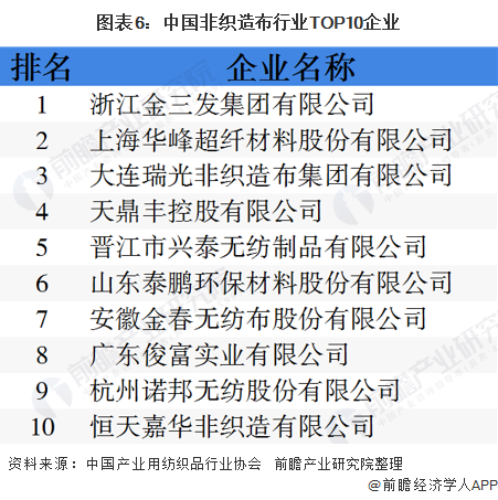 图表6：中国非织造布行业TOP10企业
