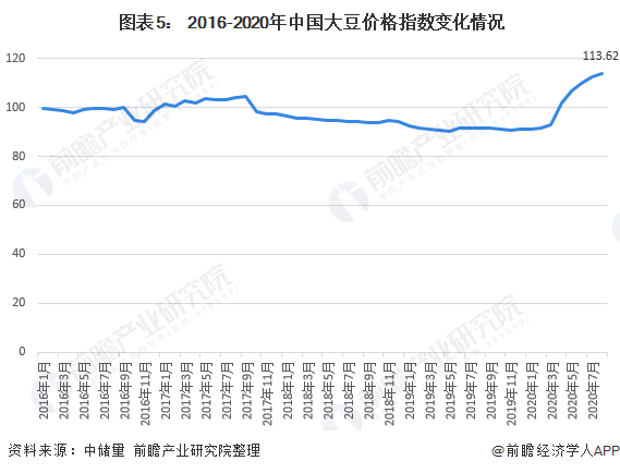  图表5： 2016-2020年中国大豆价格指数变化情况