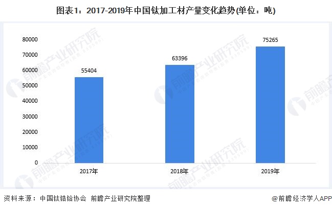 图表1：2017-2019年中国钛加工材产量变化趋势(单位：吨)