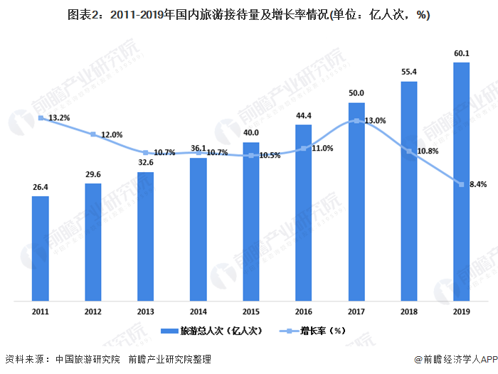 图表2：2011-2019年国内旅游接待量及增长率情况(单位：亿人次，%)