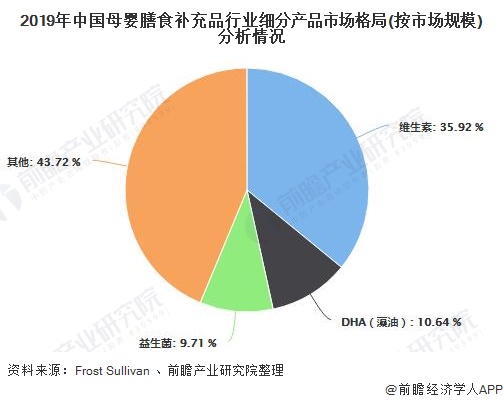 2019年中国母婴膳食补充品行业细分产品市场格局(按市场规模)分析情况