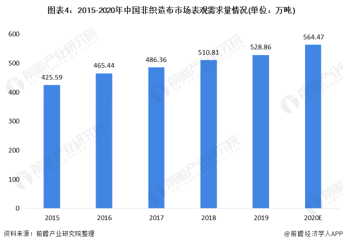 图表4：2015-2020年中国非织造布市场表观需求量情况(单位：万吨)