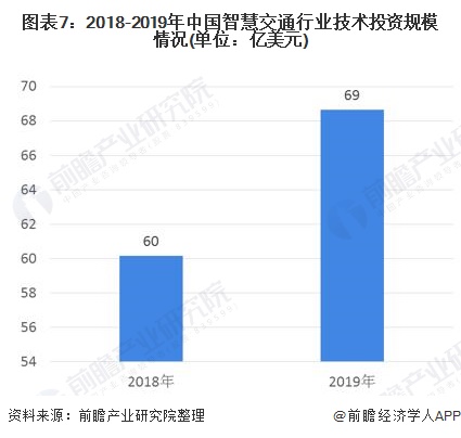 图表7：2018-2019年中国智慧交通行业技术投资规模情况(单位：亿美元)