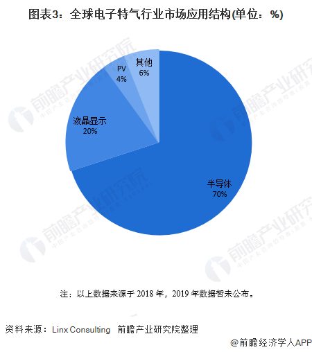 图表3：全球电子特气行业市场应用结构(单位：%)