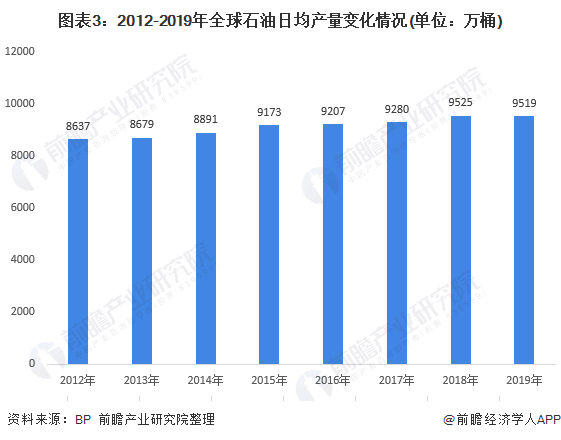 图表3：2012-2019年全球石油日均产量变化情况