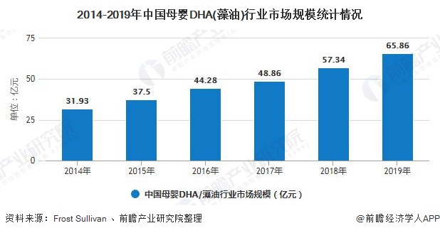 2014-2019年中国母婴DHA(藻油)行业市场规模统计情况