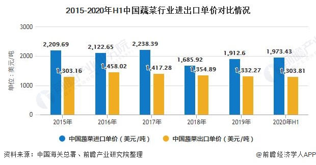 2015-2020年H1中国蔬菜行业进出口单价对比情况