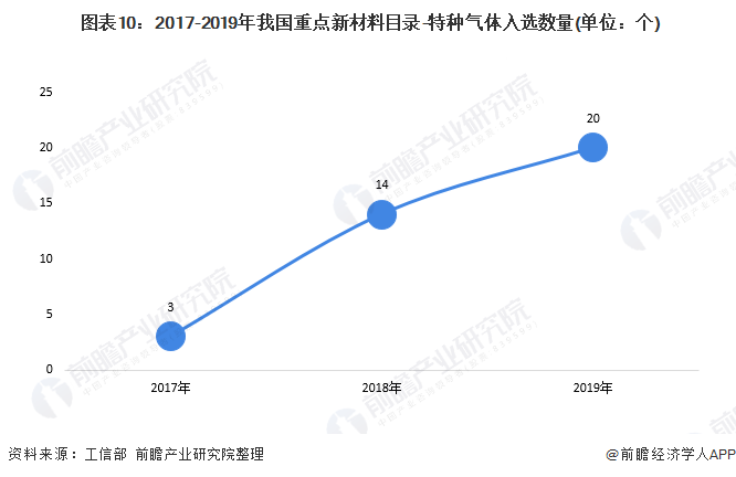  图表10：2017-2019年我国重点新材料目录-特种气体入选数量(单位：个)