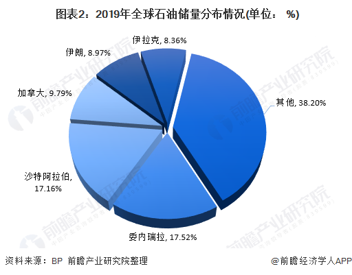 2019年全球石油储量分布情况