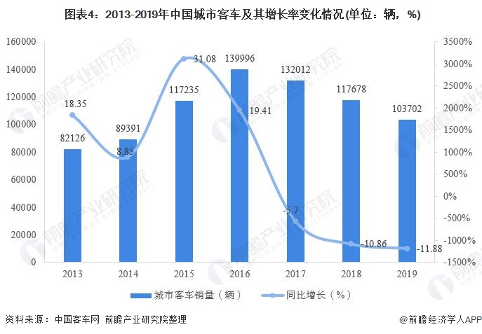  图表4：2013-2019年中国城市客车及其增长率变化情况(单位：辆，%)