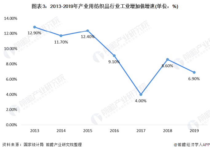 图表3：2013-2019年产业用纺织品行业工业增加值增速(单位：%)