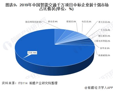  图表9：2019年中国智能交通千万项目中标企业前市场占比情况(单位：%)