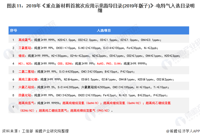  图表11：2019年《重点新材料首批次应用示范指导目录(2019年版子)》-电特气入选目录明细