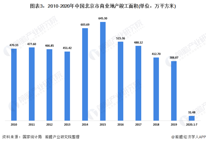 图表3：2010-2020年中国北京市商业地产竣工面积(单位：万平方米)