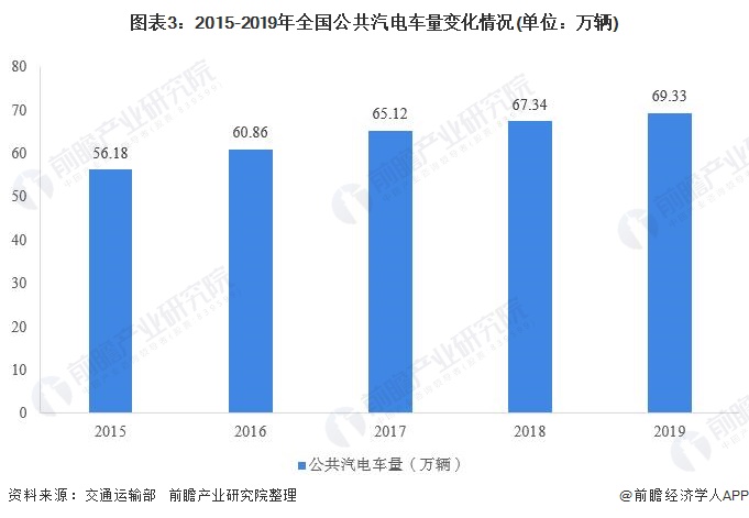 图表3：2015-2019年全国公共汽电车量变化情况(单位：万辆)