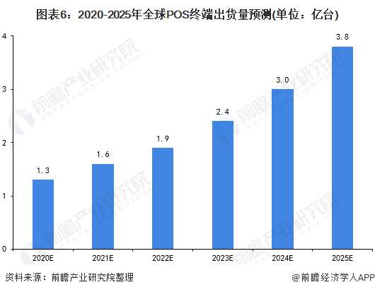 图表6：2020-2025年全球POS终端出货量预测(单位：亿台)