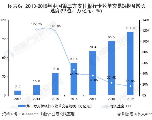  图表6：2013-2019年中国第三方支付银行卡收单交易规模及增长速度(单位：万亿元，%)
