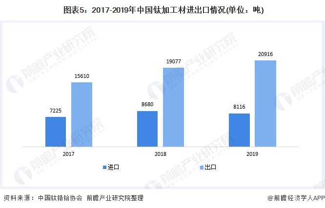 图表5：2017-2019年中国钛加工材进出口情况(单位：吨)