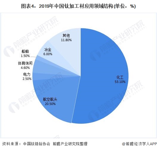 图表4：2019年中国钛加工材应用领域结构(单位：%)